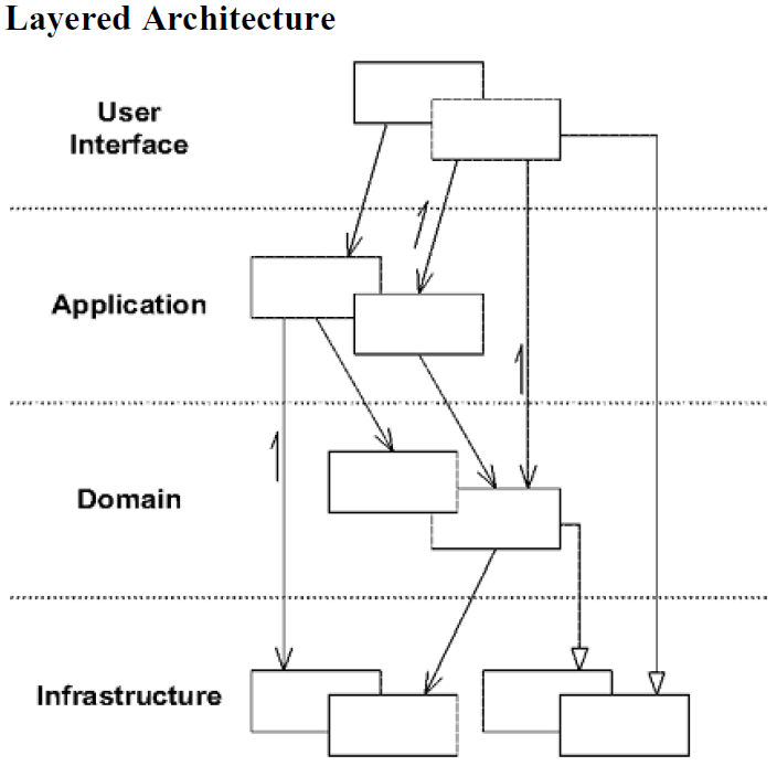 Layered Architecture /posts/2020-05-03-ddd-the-cool-parts-1/layered-architecture.png